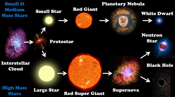 A magnetar is a type of neutron star believed to have an extremely